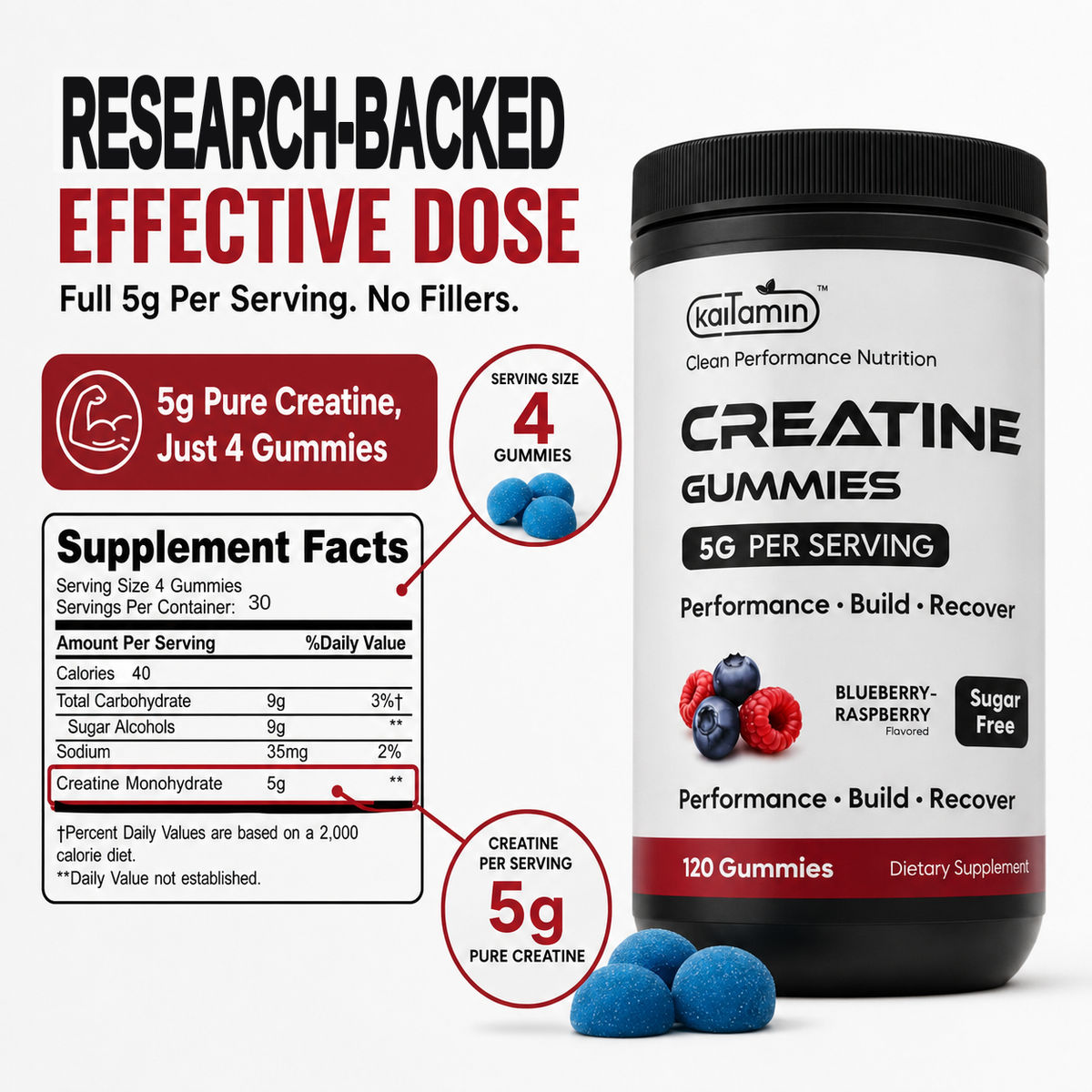 Research-backed effective dose — full 5g per serving, Supplement Facts, 4 gummies per serving